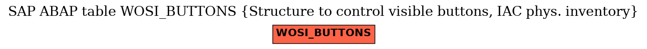 E-R Diagram for table WOSI_BUTTONS (Structure to control visible buttons, IAC phys. inventory)