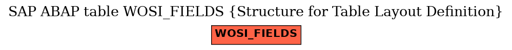 E-R Diagram for table WOSI_FIELDS (Structure for Table Layout Definition)