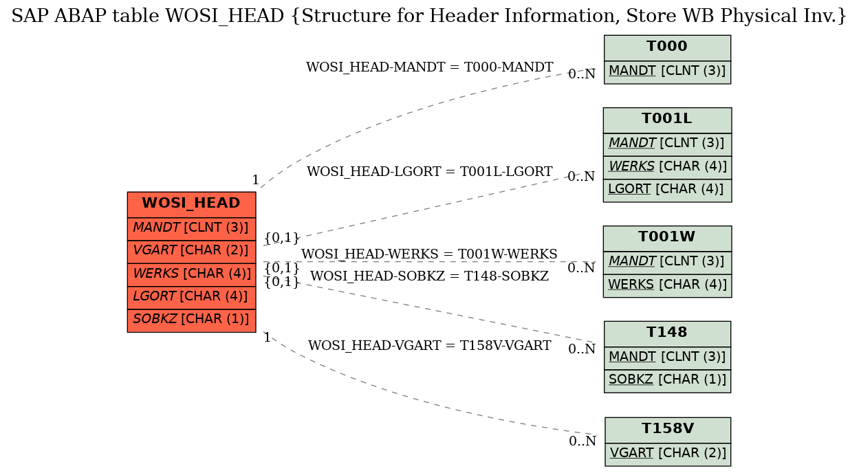 E-R Diagram for table WOSI_HEAD (Structure for Header Information, Store WB Physical Inv.)