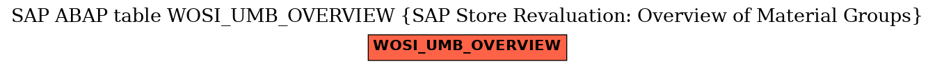 E-R Diagram for table WOSI_UMB_OVERVIEW (SAP Store Revaluation: Overview of Material Groups)