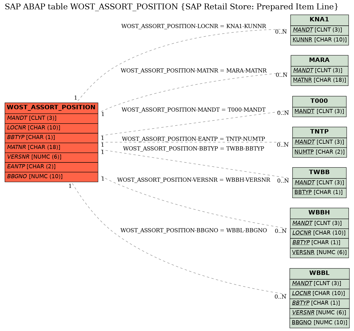 E-R Diagram for table WOST_ASSORT_POSITION (SAP Retail Store: Prepared Item Line)