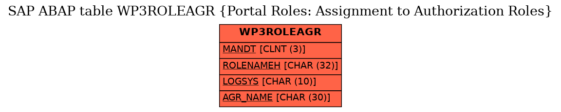 E-R Diagram for table WP3ROLEAGR (Portal Roles: Assignment to Authorization Roles)