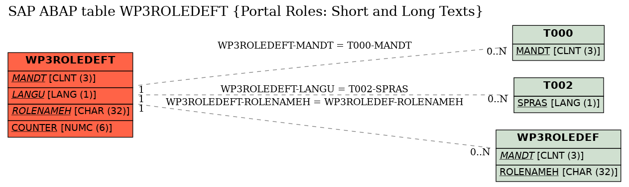 E-R Diagram for table WP3ROLEDEFT (Portal Roles: Short and Long Texts)