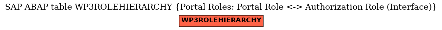 E-R Diagram for table WP3ROLEHIERARCHY (Portal Roles: Portal Role <-> Authorization Role (Interface))