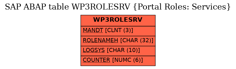 E-R Diagram for table WP3ROLESRV (Portal Roles: Services)