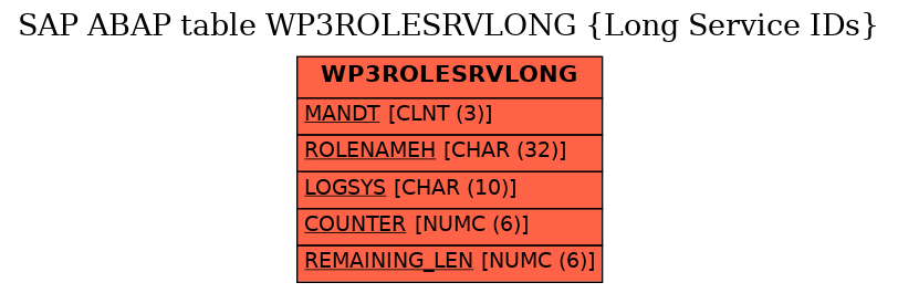 E-R Diagram for table WP3ROLESRVLONG (Long Service IDs)