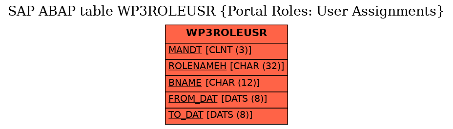 E-R Diagram for table WP3ROLEUSR (Portal Roles: User Assignments)