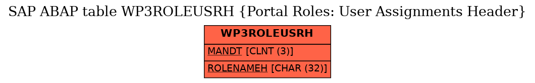 E-R Diagram for table WP3ROLEUSRH (Portal Roles: User Assignments Header)