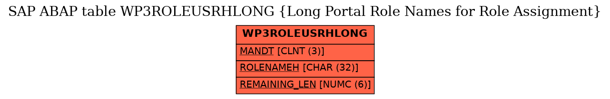 E-R Diagram for table WP3ROLEUSRHLONG (Long Portal Role Names for Role Assignment)