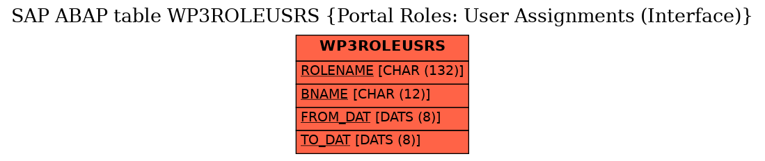 E-R Diagram for table WP3ROLEUSRS (Portal Roles: User Assignments (Interface))