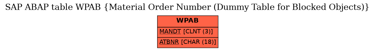 E-R Diagram for table WPAB (Material Order Number (Dummy Table for Blocked Objects))