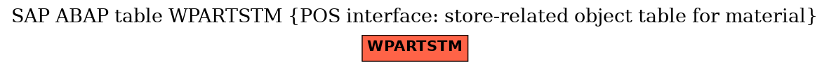 E-R Diagram for table WPARTSTM (POS interface: store-related object table for material)