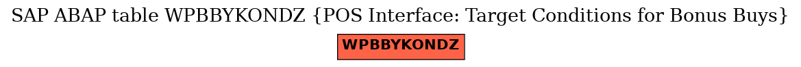 E-R Diagram for table WPBBYKONDZ (POS Interface: Target Conditions for Bonus Buys)