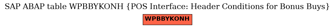 E-R Diagram for table WPBBYKONH (POS Interface: Header Conditions for Bonus Buys)