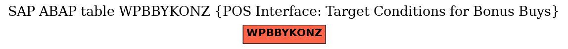 E-R Diagram for table WPBBYKONZ (POS Interface: Target Conditions for Bonus Buys)