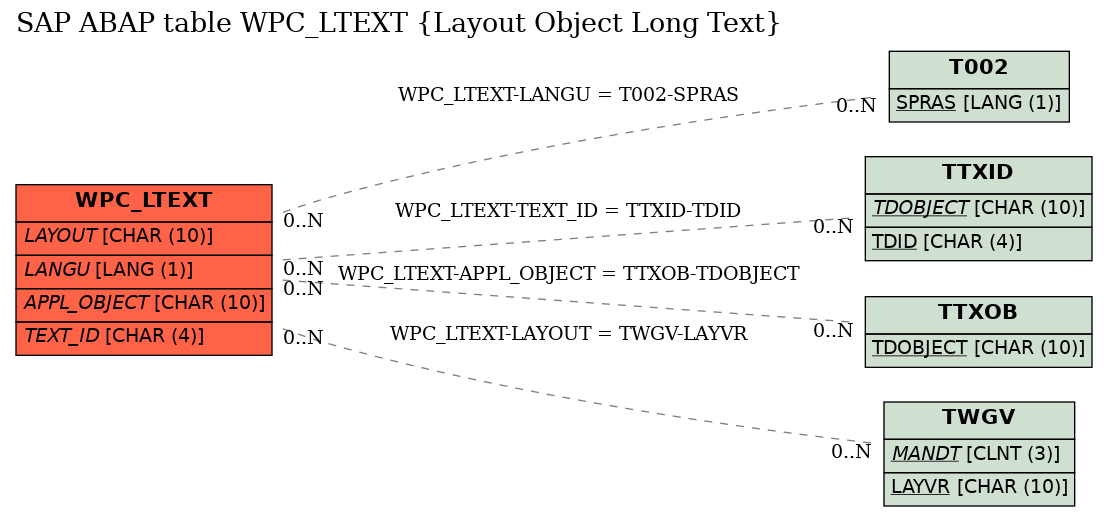 E-R Diagram for table WPC_LTEXT (Layout Object Long Text)