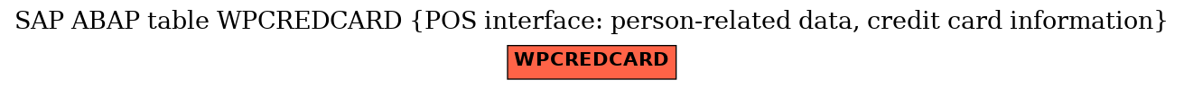 E-R Diagram for table WPCREDCARD (POS interface: person-related data, credit card information)