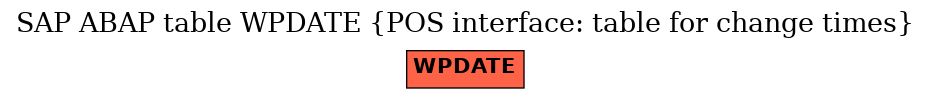 E-R Diagram for table WPDATE (POS interface: table for change times)