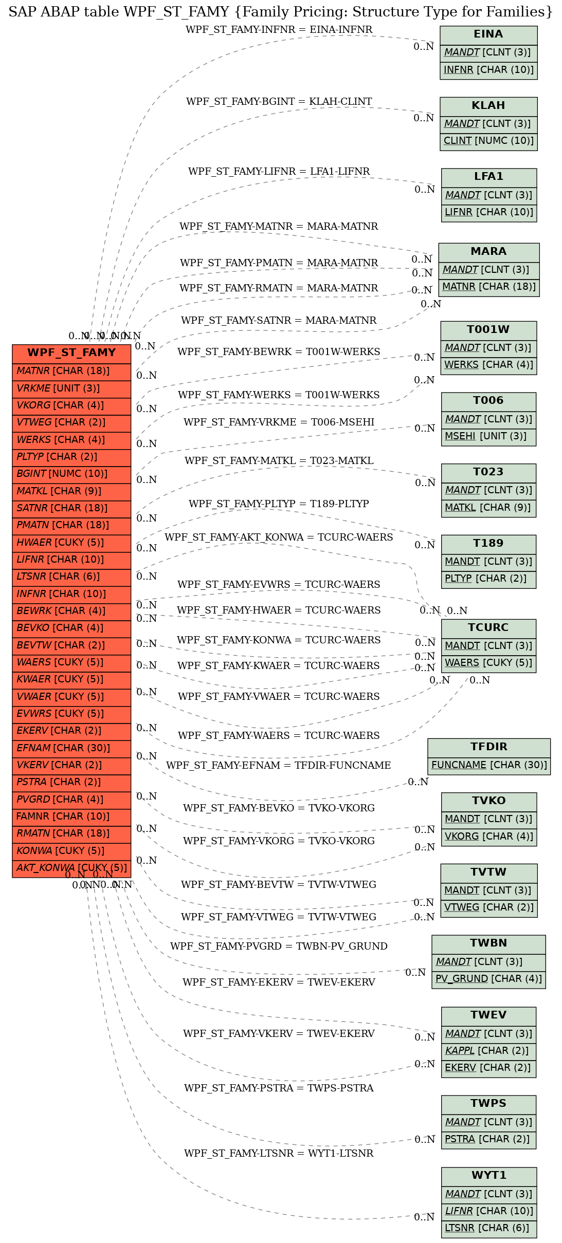 E-R Diagram for table WPF_ST_FAMY (Family Pricing: Structure Type for Families)