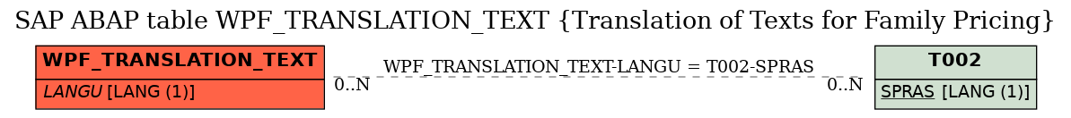 E-R Diagram for table WPF_TRANSLATION_TEXT (Translation of Texts for Family Pricing)