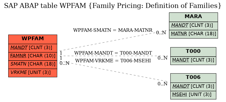 E-R Diagram for table WPFAM (Family Pricing: Definition of Families)