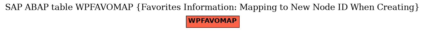 E-R Diagram for table WPFAVOMAP (Favorites Information: Mapping to New Node ID When Creating)