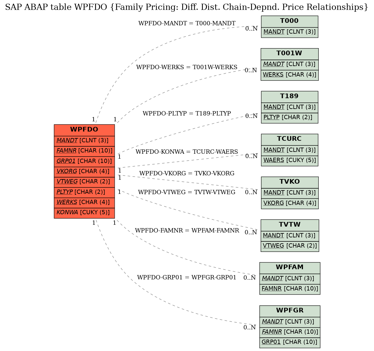 E-R Diagram for table WPFDO (Family Pricing: Diff. Dist. Chain-Depnd. Price Relationships)