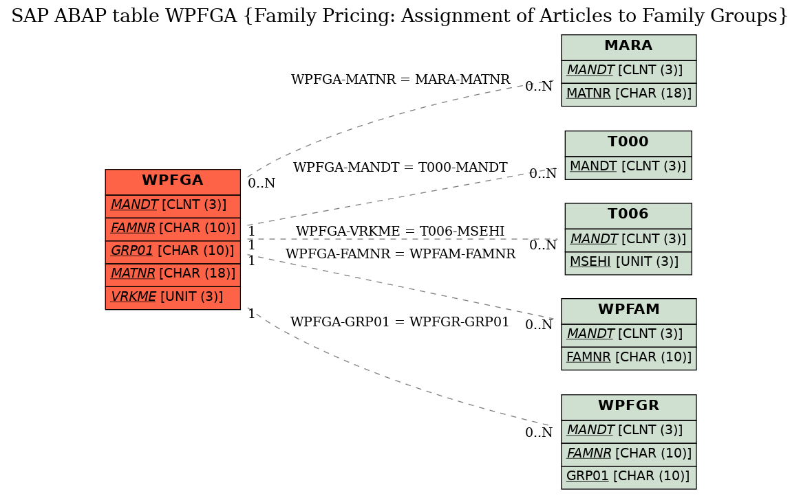 E-R Diagram for table WPFGA (Family Pricing: Assignment of Articles to Family Groups)