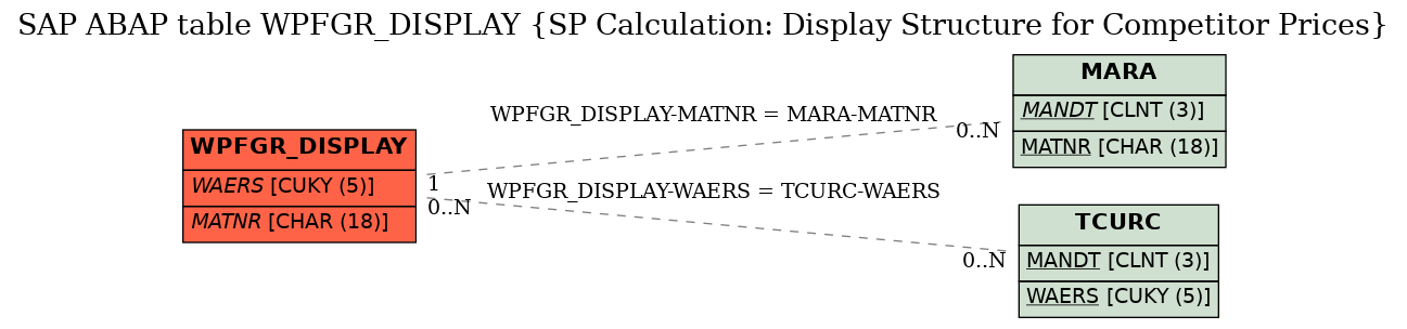 E-R Diagram for table WPFGR_DISPLAY (SP Calculation: Display Structure for Competitor Prices)