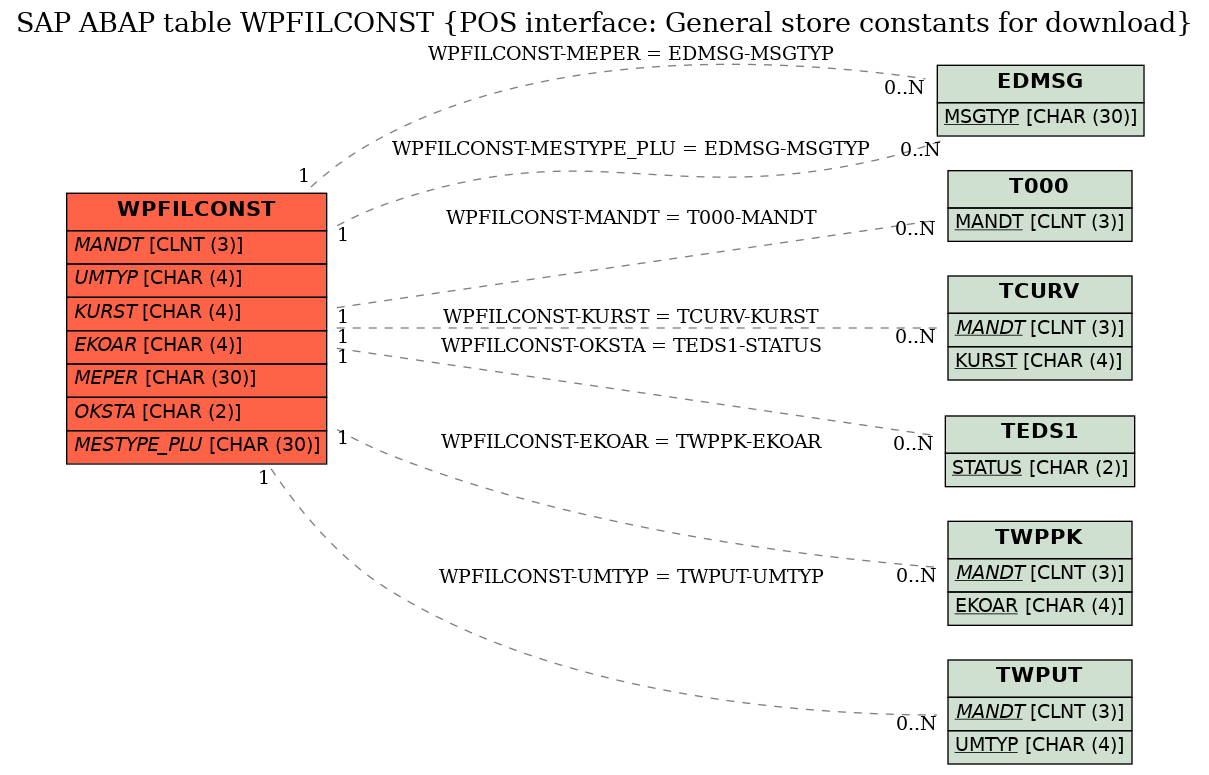 E-R Diagram for table WPFILCONST (POS interface: General store constants for download)