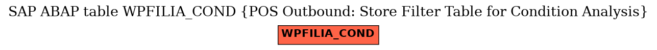 E-R Diagram for table WPFILIA_COND (POS Outbound: Store Filter Table for Condition Analysis)