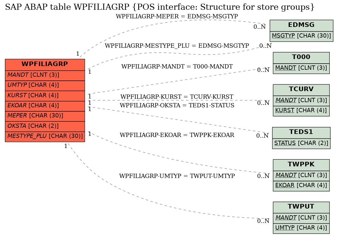 E-R Diagram for table WPFILIAGRP (POS interface: Structure for store groups)