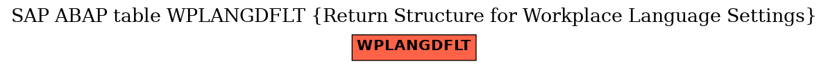 E-R Diagram for table WPLANGDFLT (Return Structure for Workplace Language Settings)