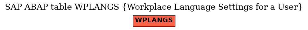 E-R Diagram for table WPLANGS (Workplace Language Settings for a User)