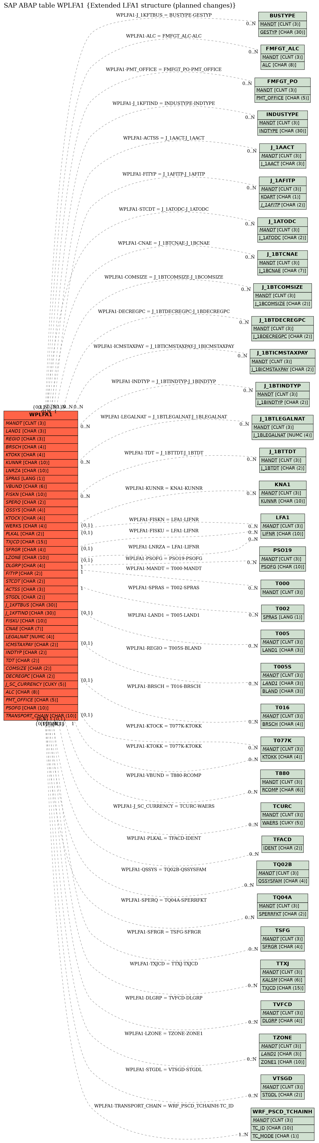 E-R Diagram for table WPLFA1 (Extended LFA1 structure (planned changes))