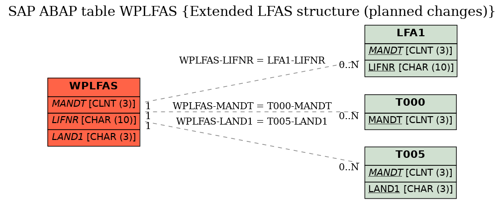 E-R Diagram for table WPLFAS (Extended LFAS structure (planned changes))