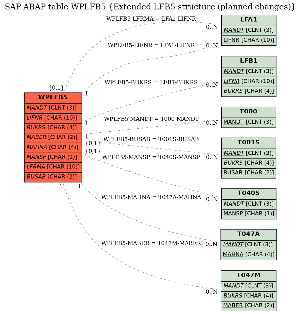 E-R Diagram for table WPLFB5 (Extended LFB5 structure (planned changes))