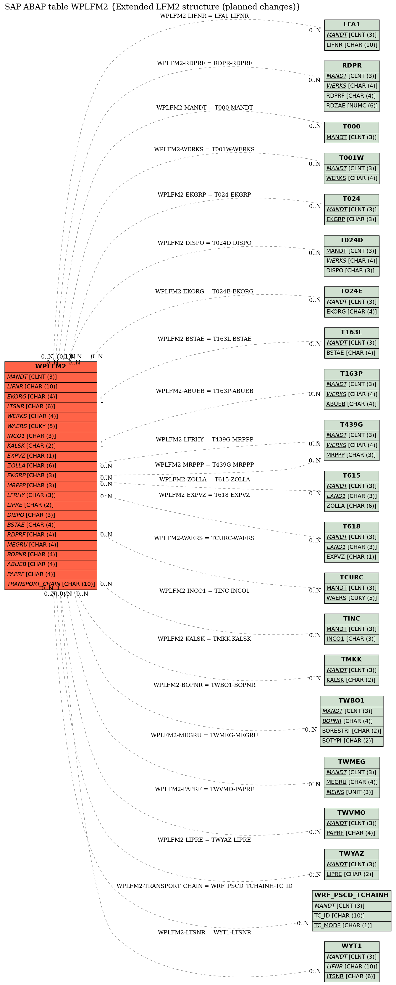 E-R Diagram for table WPLFM2 (Extended LFM2 structure (planned changes))