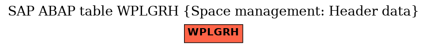 E-R Diagram for table WPLGRH (Space management: Header data)