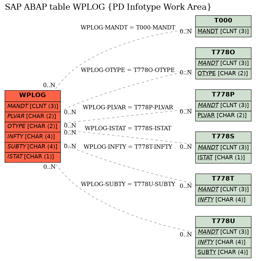 E-R Diagram for table WPLOG (PD Infotype Work Area)