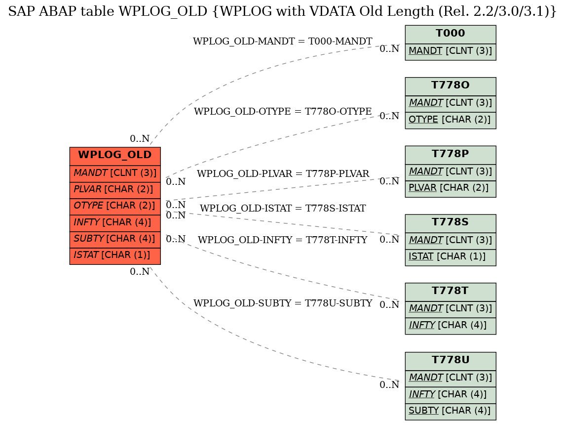 E-R Diagram for table WPLOG_OLD (WPLOG with VDATA Old Length (Rel. 2.2/3.0/3.1))