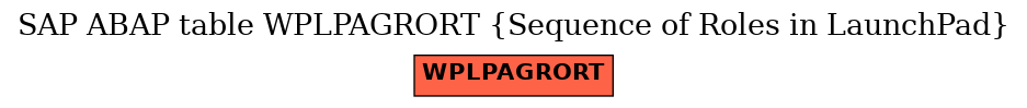 E-R Diagram for table WPLPAGRORT (Sequence of Roles in LaunchPad)