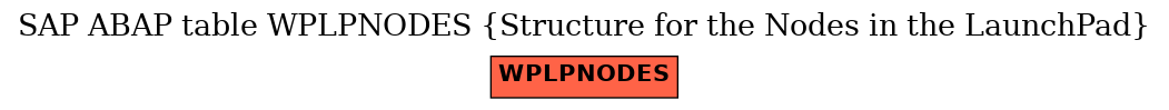 E-R Diagram for table WPLPNODES (Structure for the Nodes in the LaunchPad)