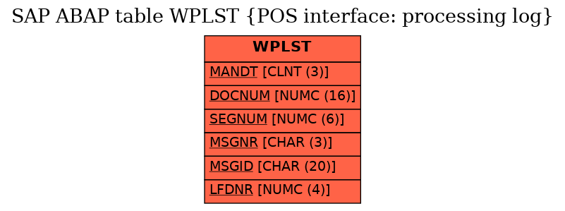 E-R Diagram for table WPLST (POS interface: processing log)