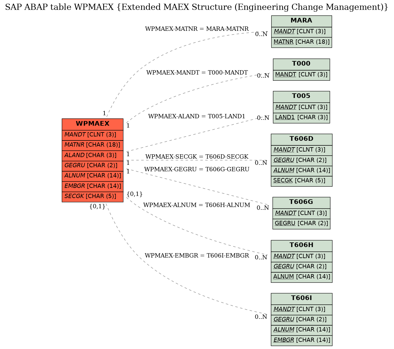 E-R Diagram for table WPMAEX (Extended MAEX Structure (Engineering Change Management))