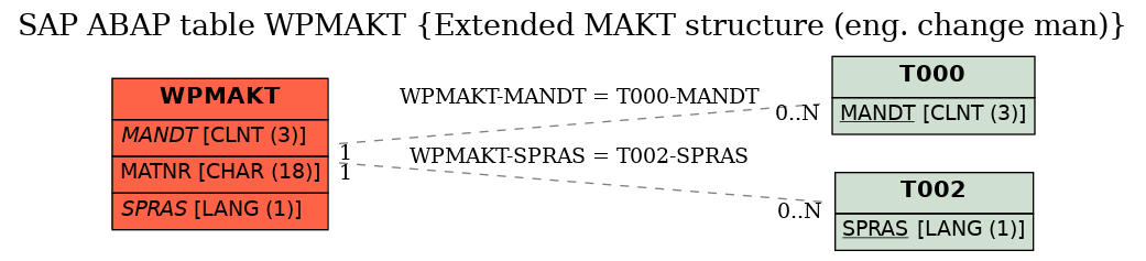 E-R Diagram for table WPMAKT (Extended MAKT structure (eng. change man))