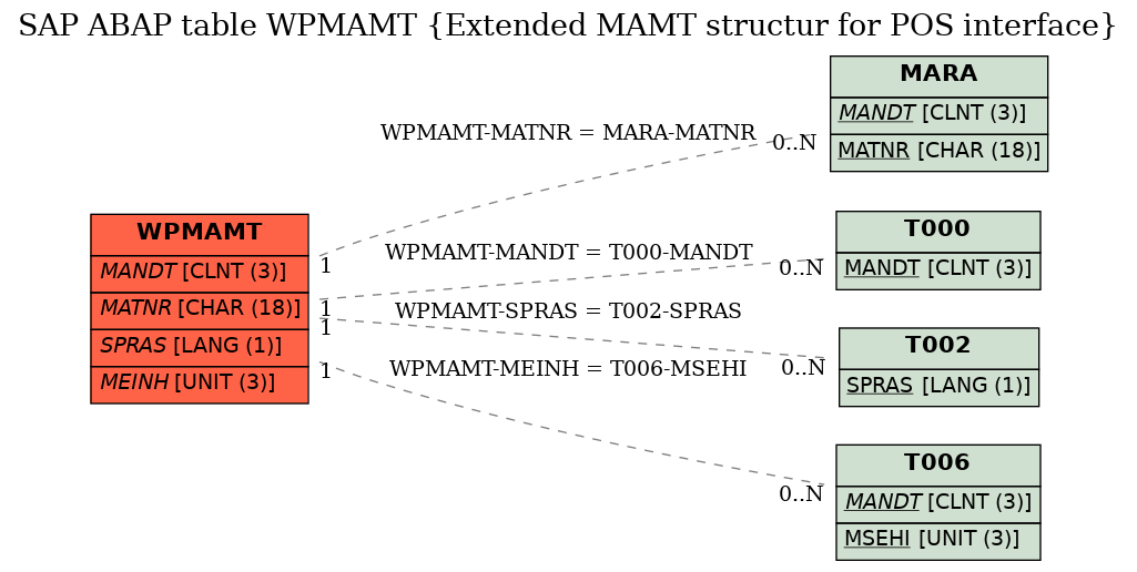 E-R Diagram for table WPMAMT (Extended MAMT structur for POS interface)