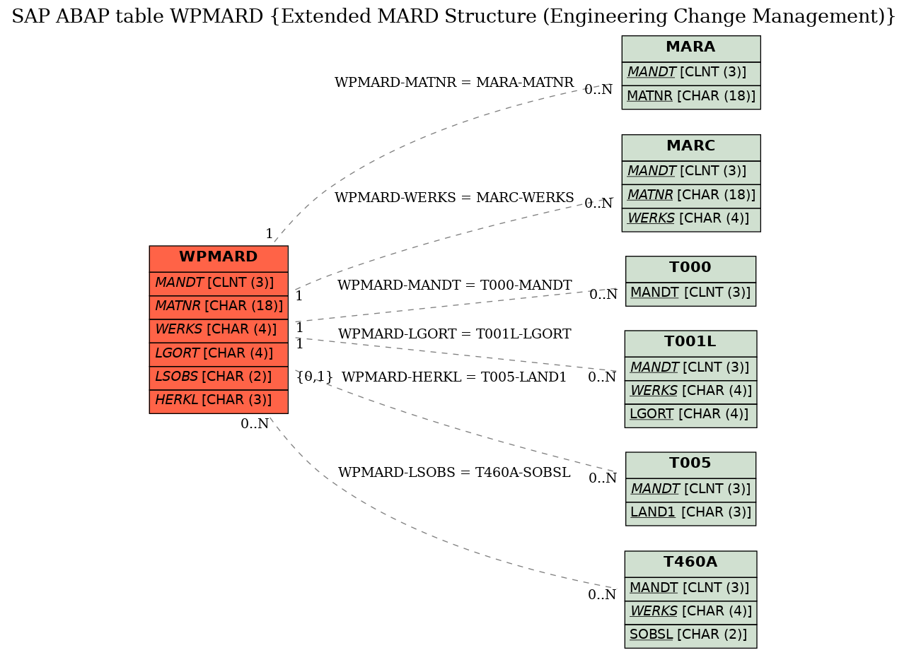 E-R Diagram for table WPMARD (Extended MARD Structure (Engineering Change Management))