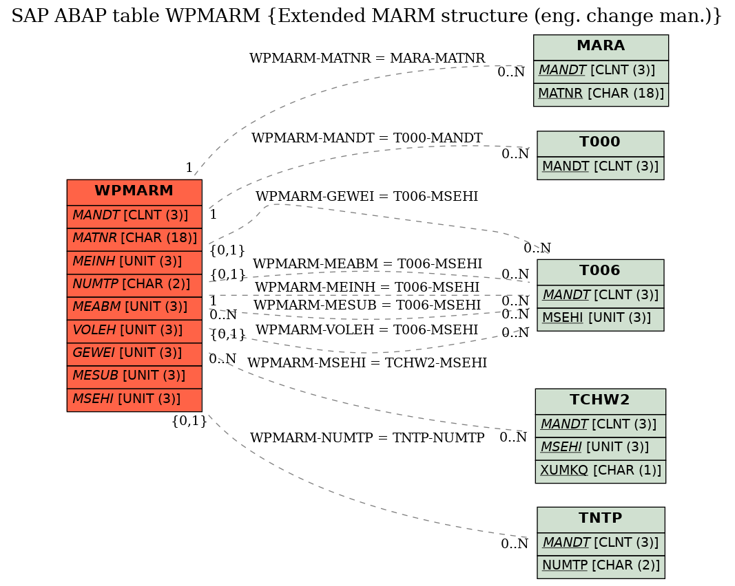 E-R Diagram for table WPMARM (Extended MARM structure (eng. change man.))
