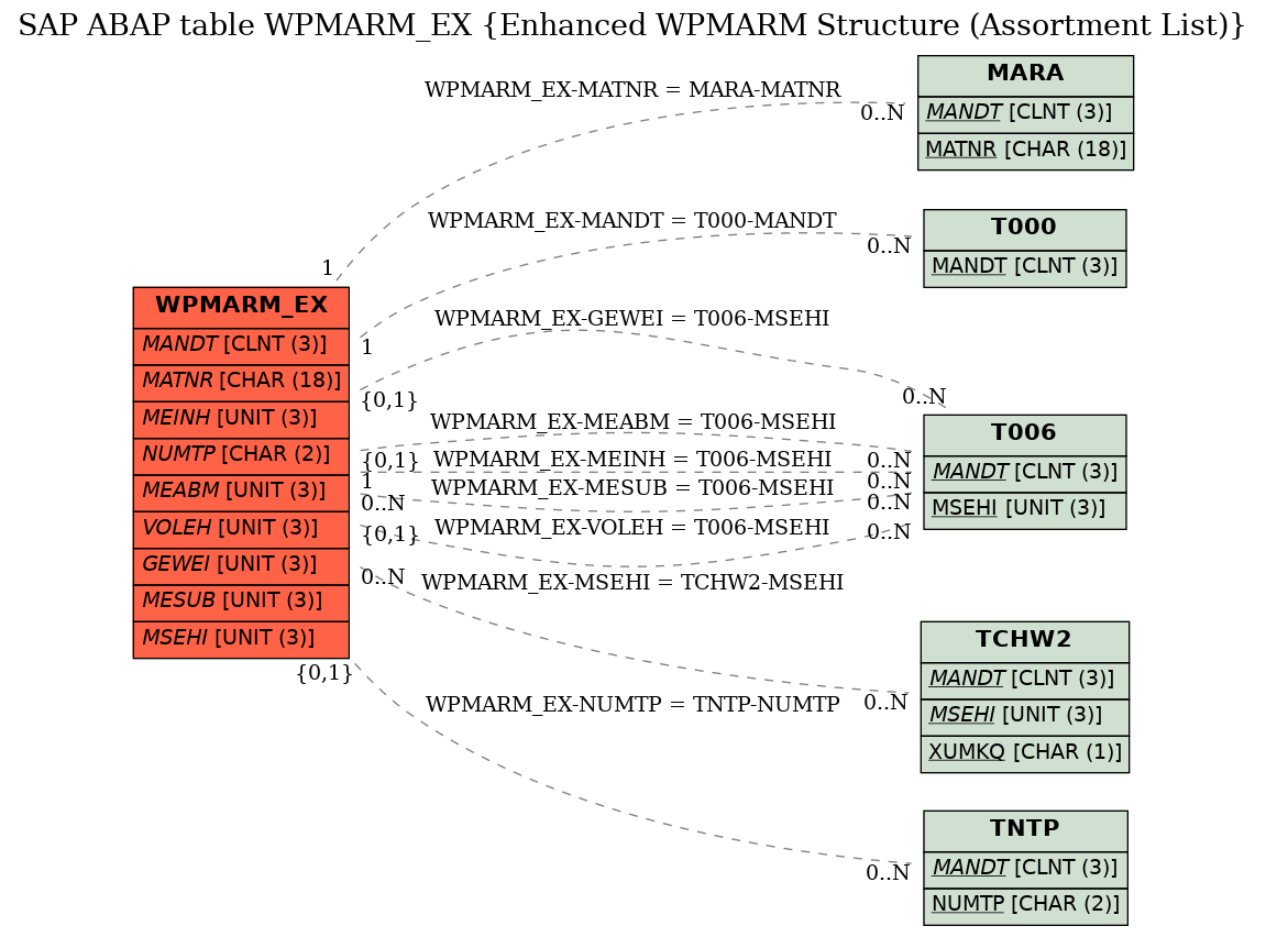 E-R Diagram for table WPMARM_EX (Enhanced WPMARM Structure (Assortment List))